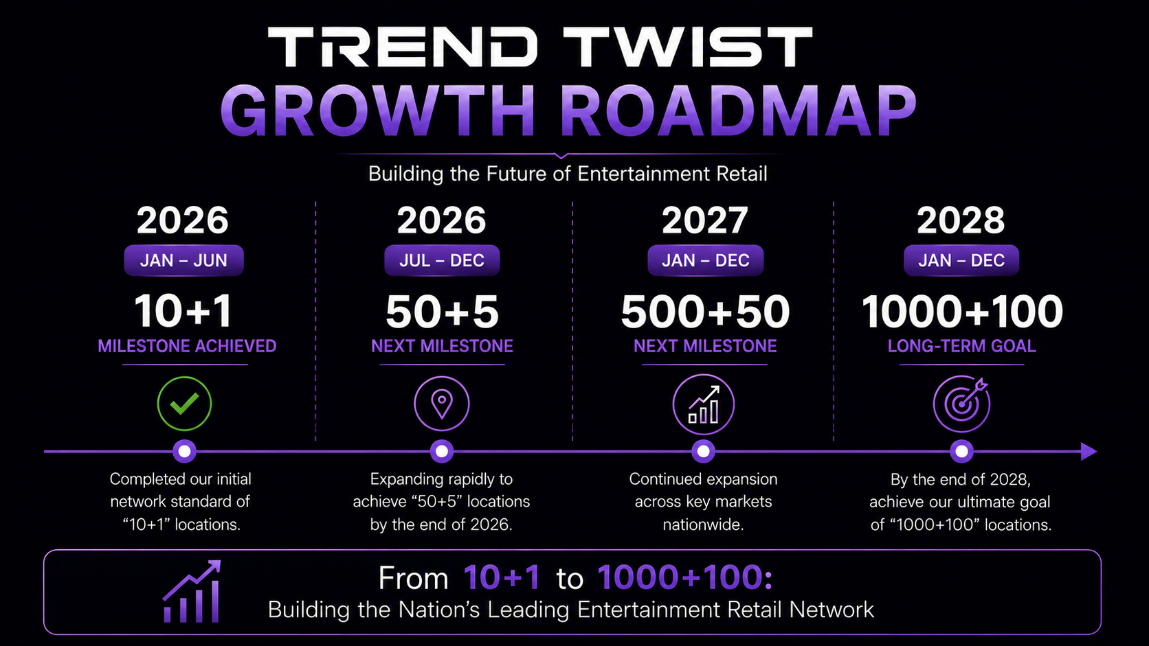 TREND TWIST growth roadmap overview