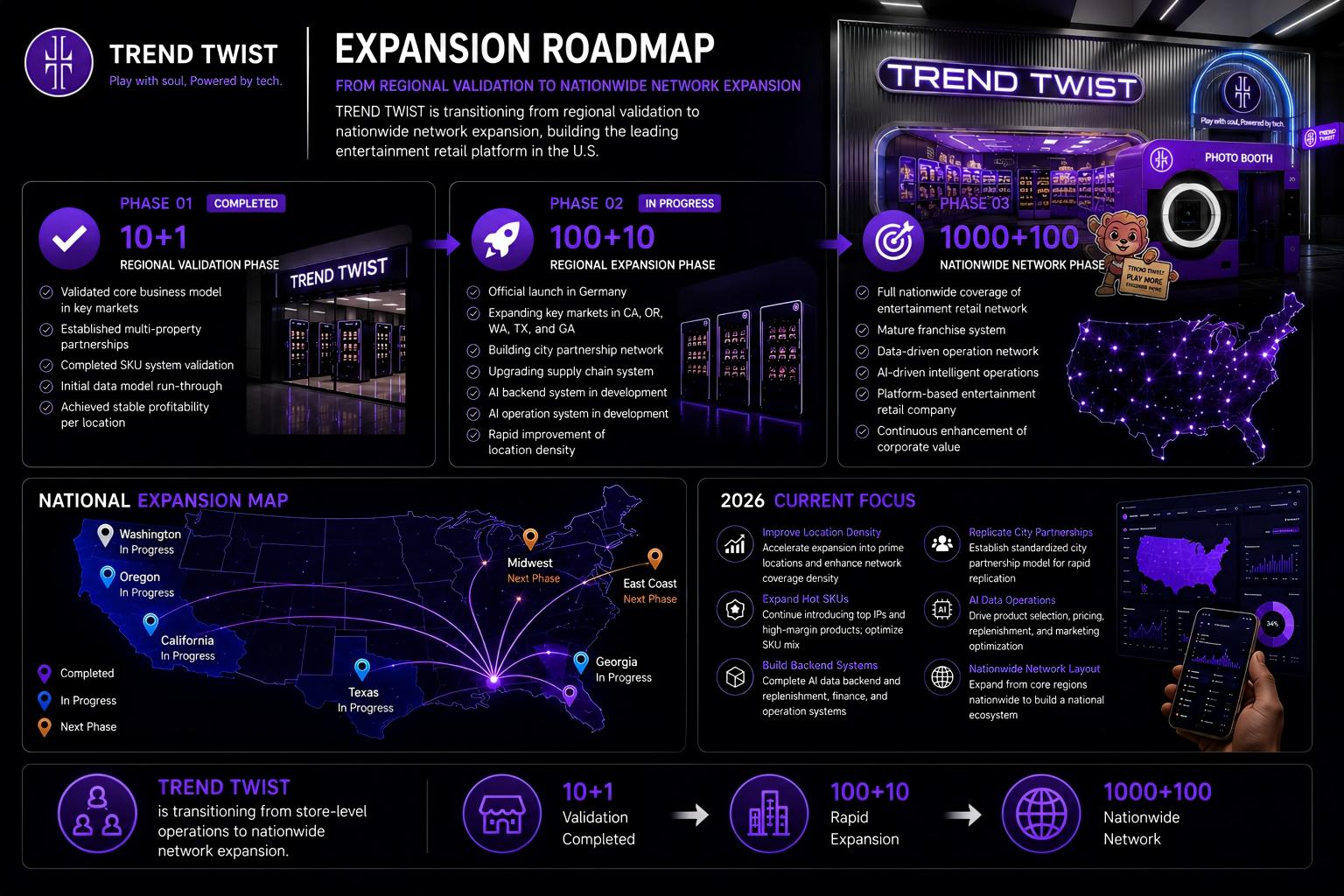 TREND TWIST expansion roadmap