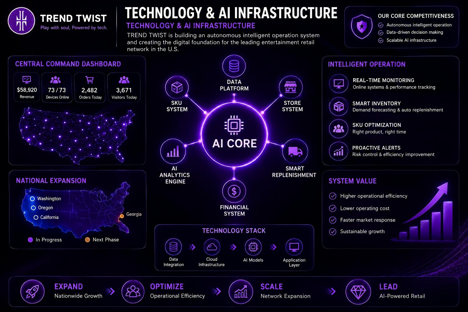 TREND TWIST AI Core